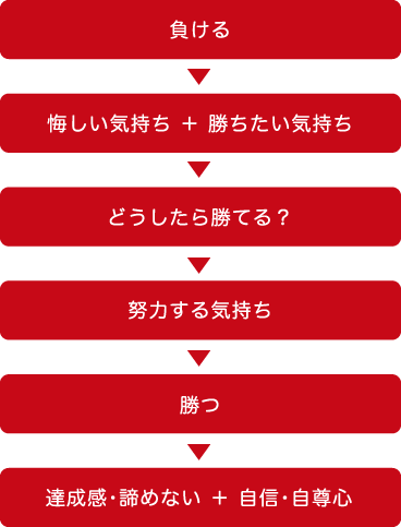 負ける→悔しい気持ち+勝ちたい気持ち→どうしたら勝てる？→努力する気持ち→勝つ→達成感・諦めない+自信・自尊心