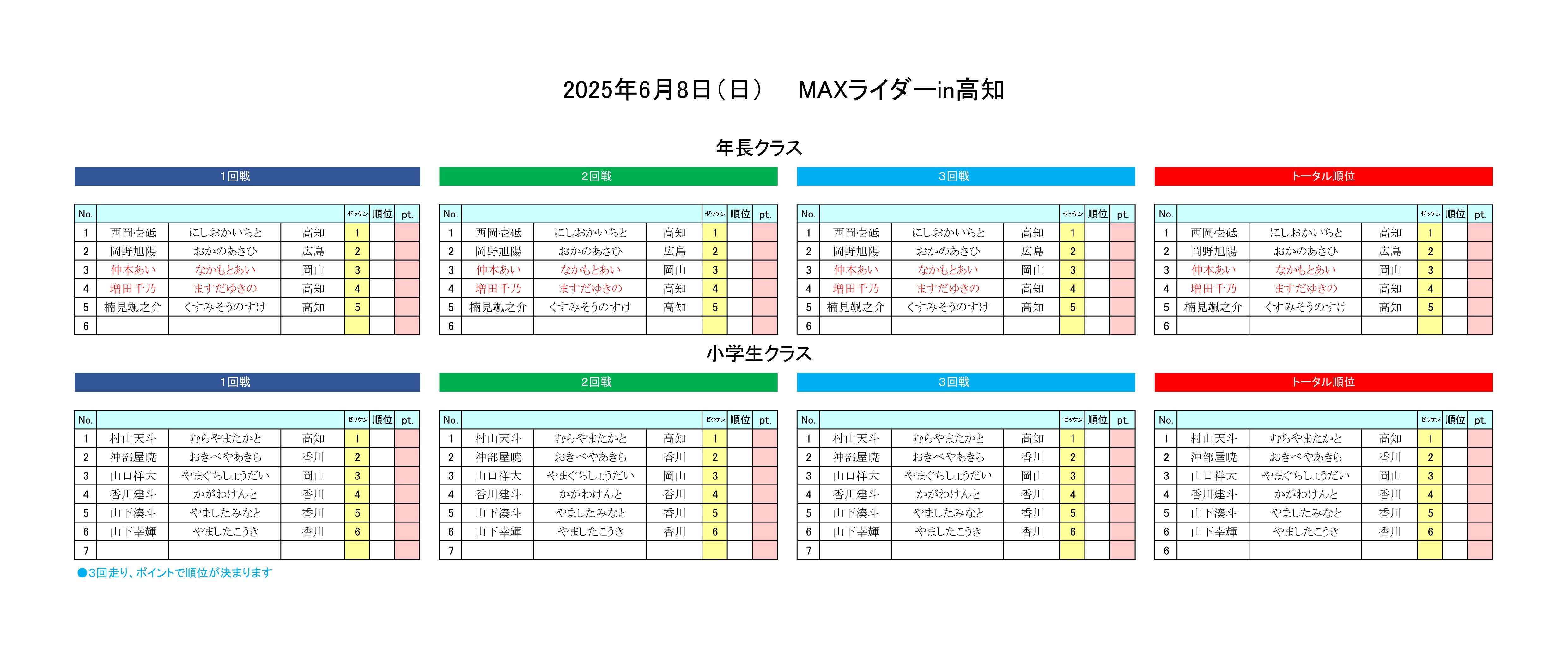 ヒート表2025.6.8 スピード 年中・小学生