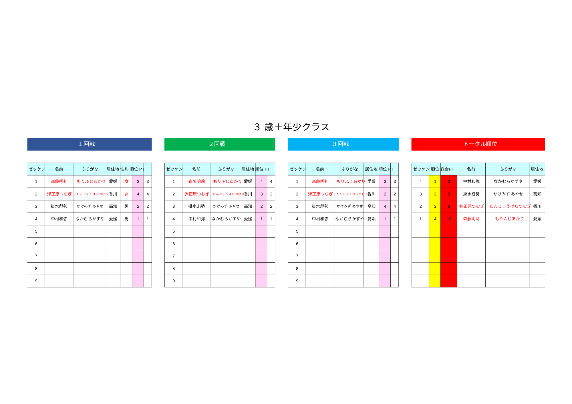 3歳